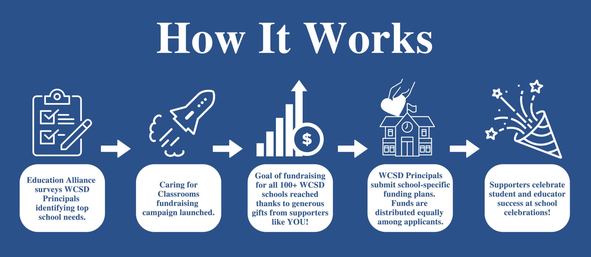 C4C Process - Education Alliance